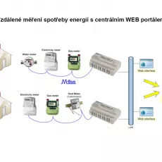 HWg-PWR 12 sledování spotřeby energií přes M-BUS